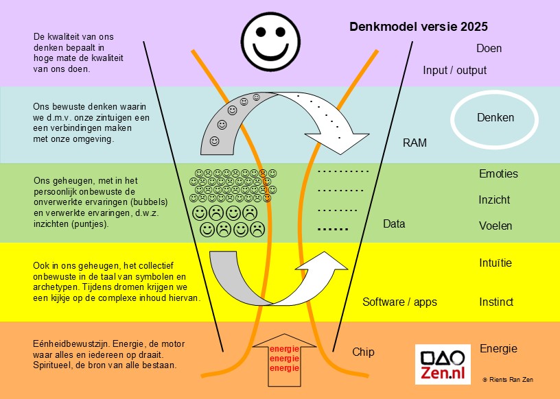 Zen.nl, Zen, meditatie, leren mediteren, Kandinsky, cirkel, driehoek, vierkant, punt, Rients Ran Zen Ritskes, symbool, harmonie, bubbel, emotie, ervaring